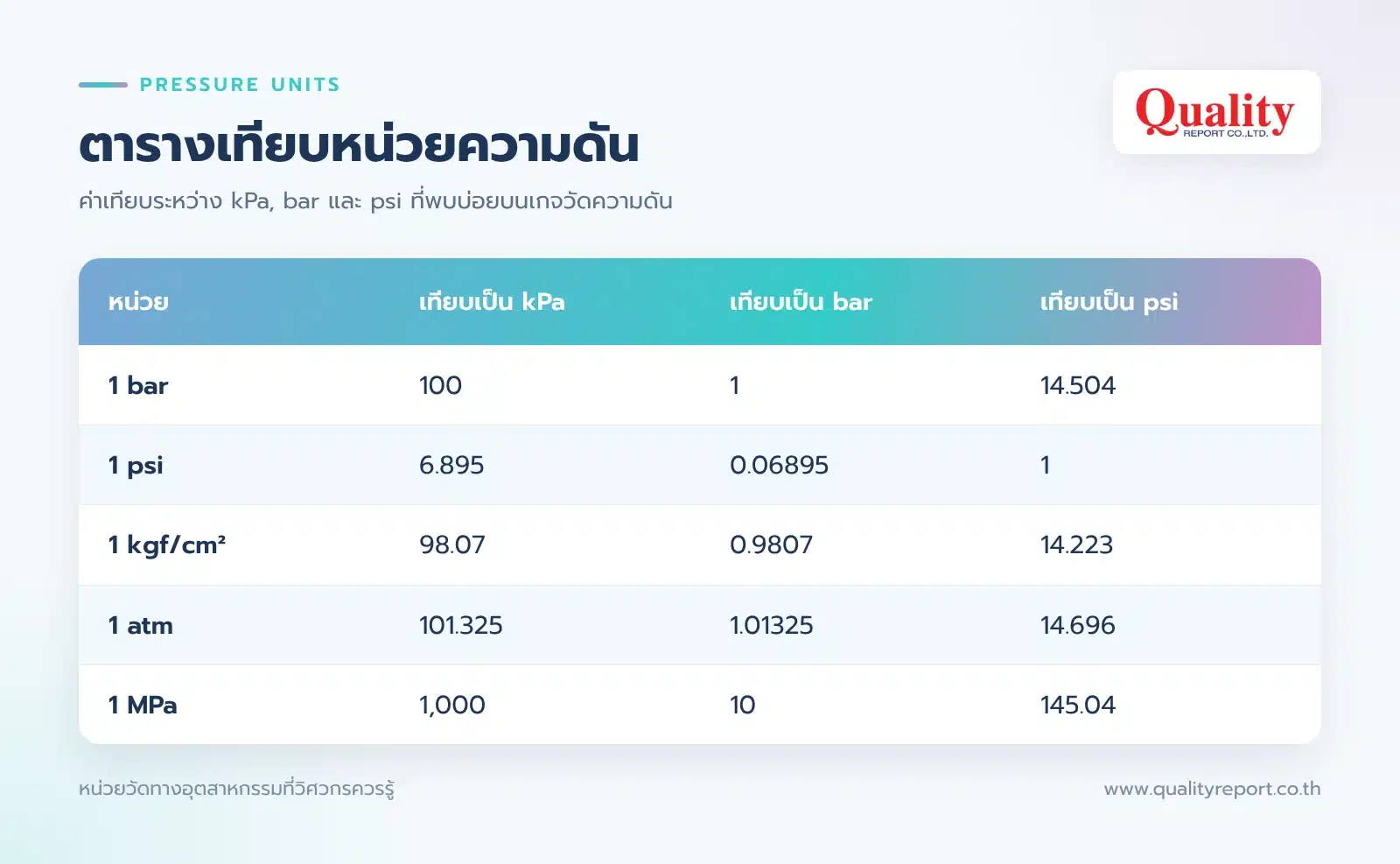 4. ความดัน (Pa, bar, psi)