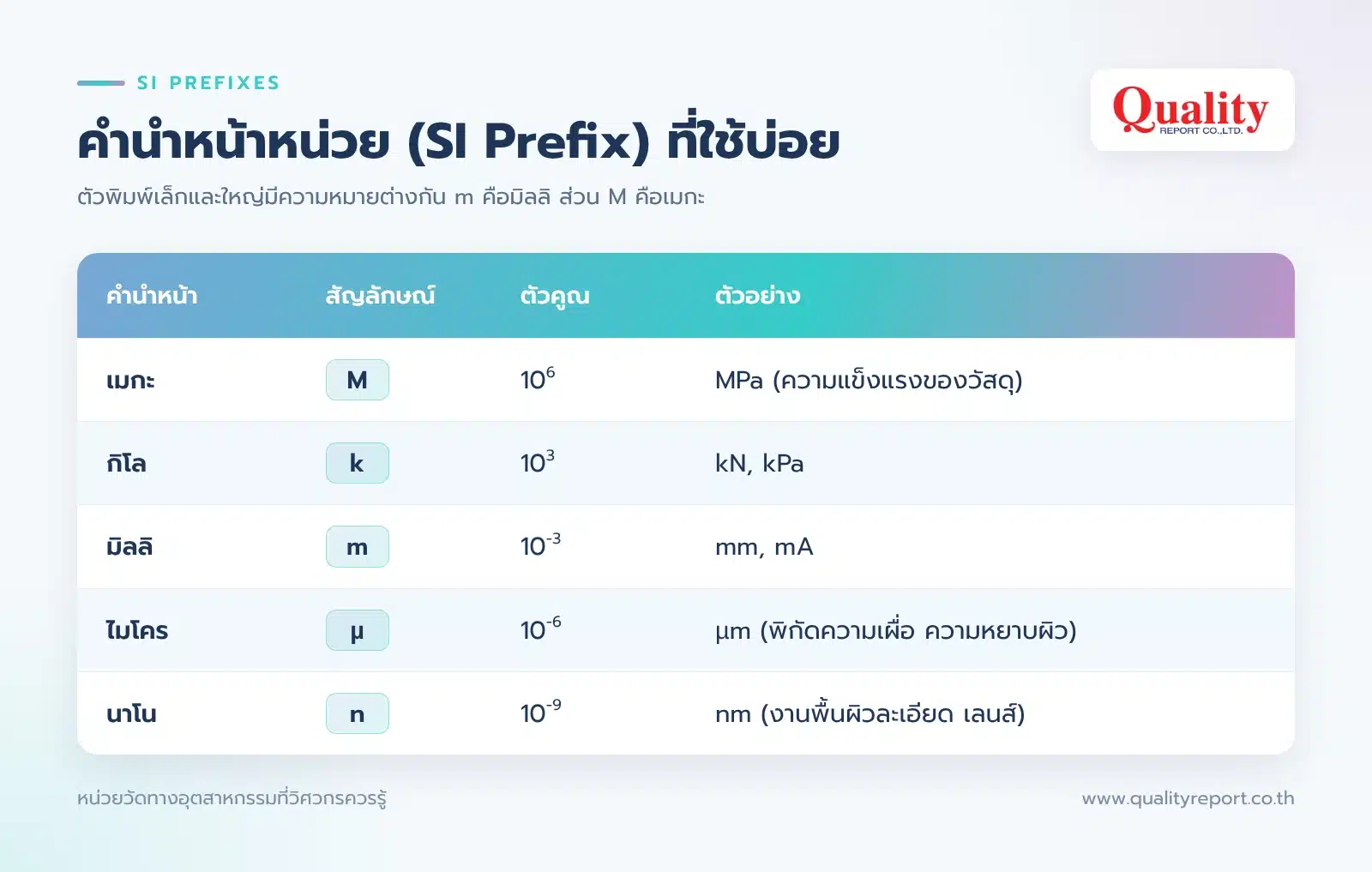 คำนำหน้าหน่วย (SI Prefix) ที่ใช้บ่อย